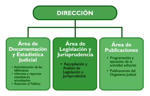 estructura del CENADOJ